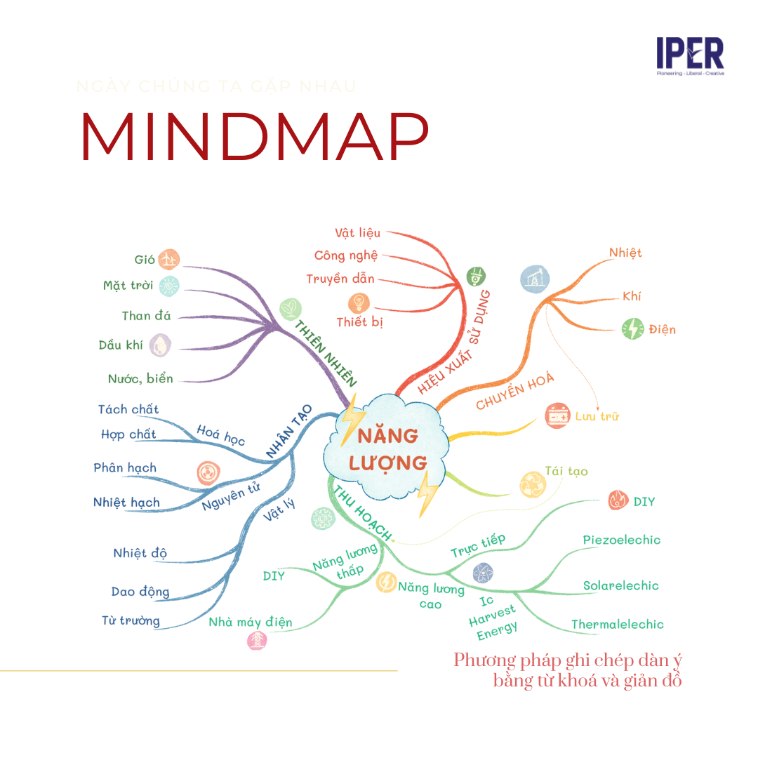 Vẽ Sơ đồ Tư Duy Mindmap Như Thế Nào để Hiệu Quả? | Trung Tâm Nghiên Cứu ...