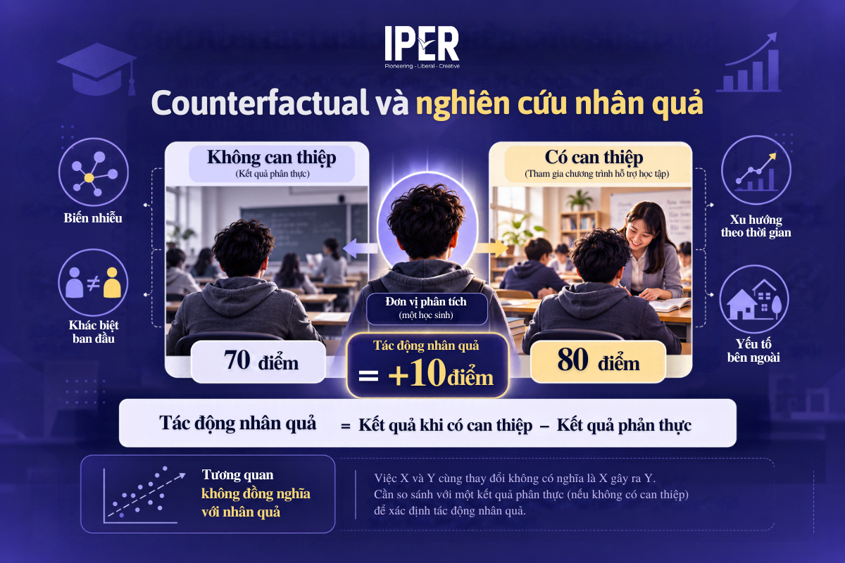 Counterfactual quan trọng như thế nào trong nghiên cứu nhân quả?