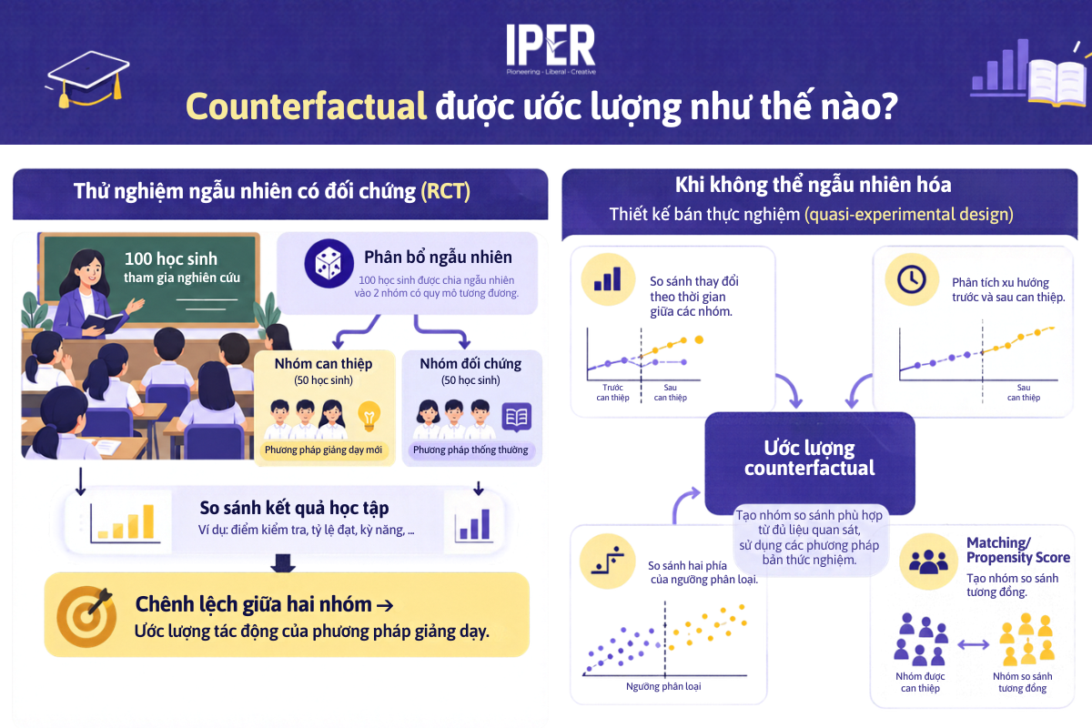 Counterfactual được ước lượng như thế nào?