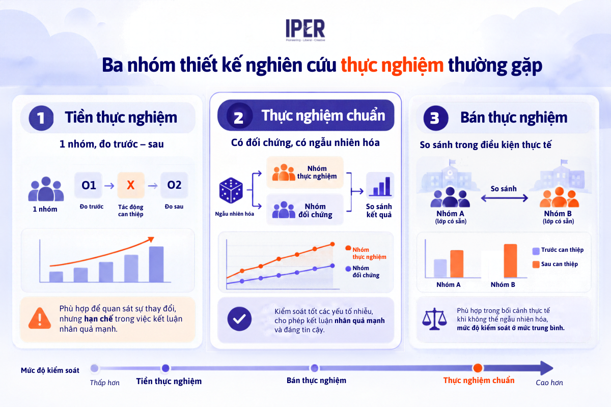Ba nhóm thiết kế nghiên cứu thực nghiệm thường gặp