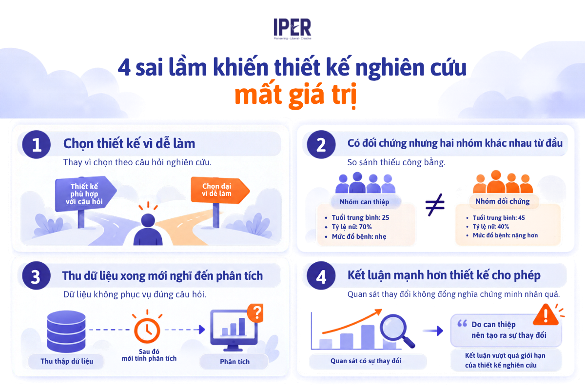 4 sai lầm khiến thiết kế nghiên cứu
 mất giá trị