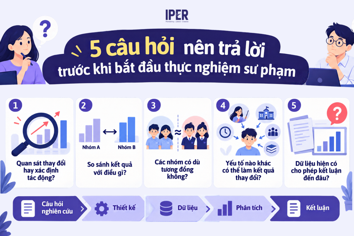 5 câu hỏi nên trả lời trước khi bắt đầu thực nghiệm sư phạm
