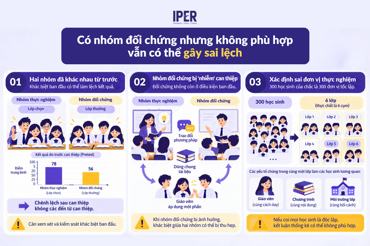 Có nhóm đối chứng nhưng không phù hợp vẫn có thể gây sai lệch
