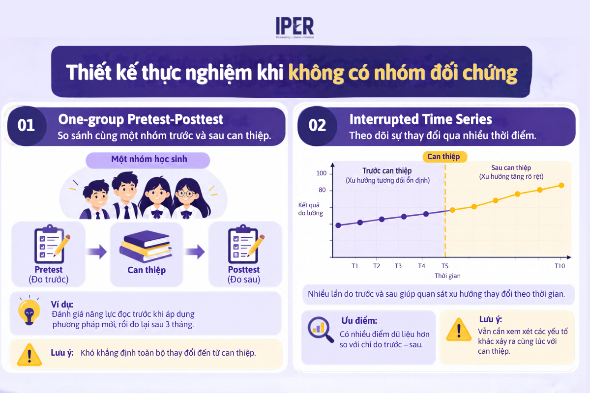 Không có nhóm đối chứng thì có thể thiết kế nghiên cứu thực nghiệm như thế nào?